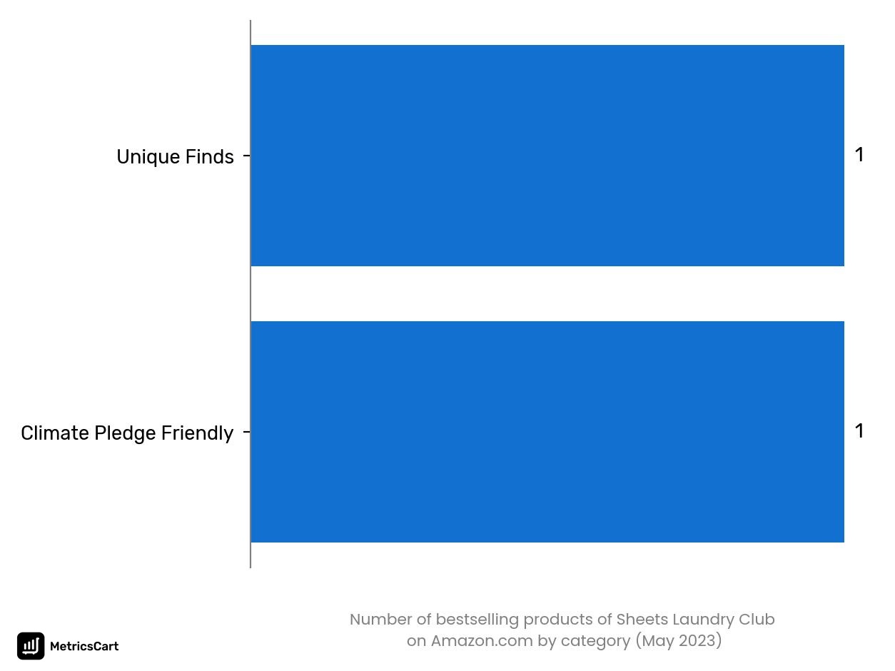 Bestselling categories of Sheets Laundry Club on Amazon.co in May 2023