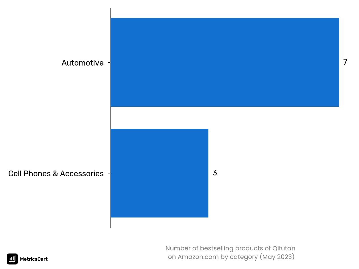 Bestselling categories of Qifutan on Amazon.co in May 2023