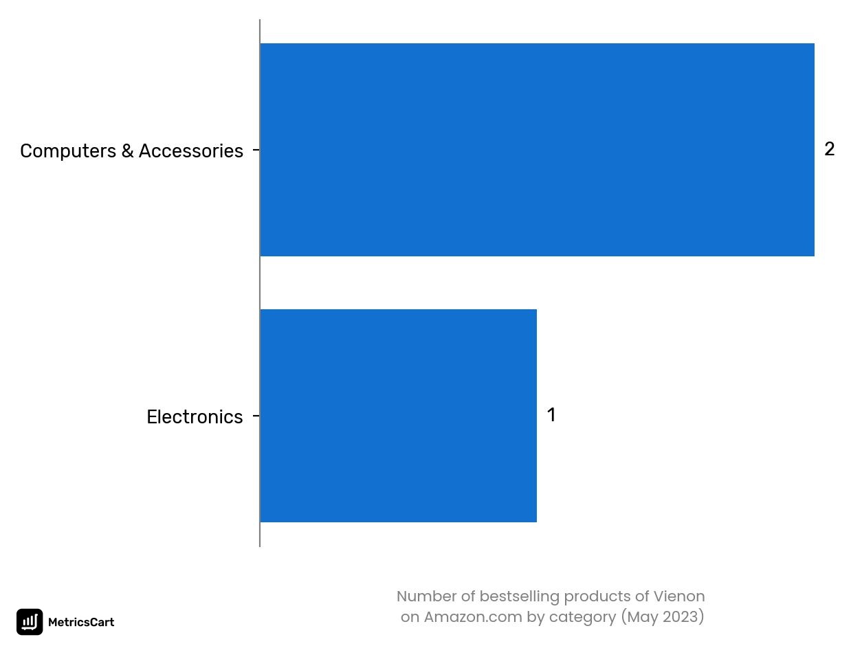 Bestselling categories of Vienon on Amazon.co in May 2023