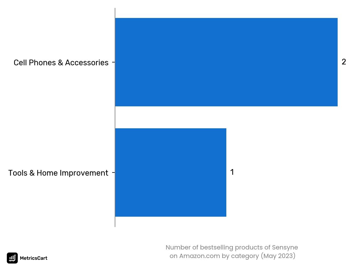 Bestselling categories of Sensyne on Amazon.co in May 2023