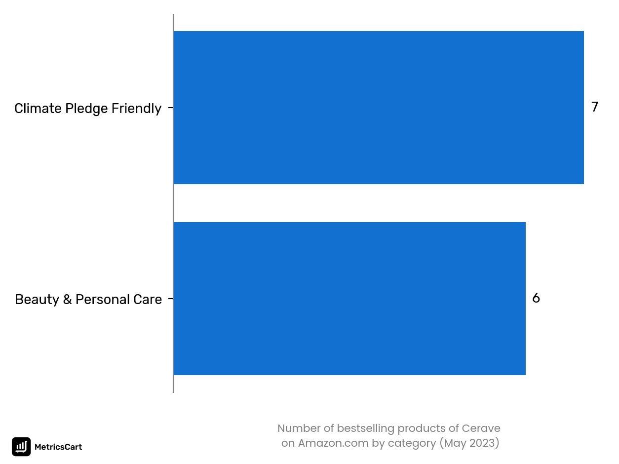 Bestselling categories of Cerave on Amazon.co in May 2023