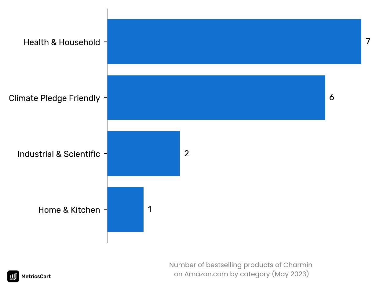 Bestselling categories of Charmin on Amazon.co in May 2023