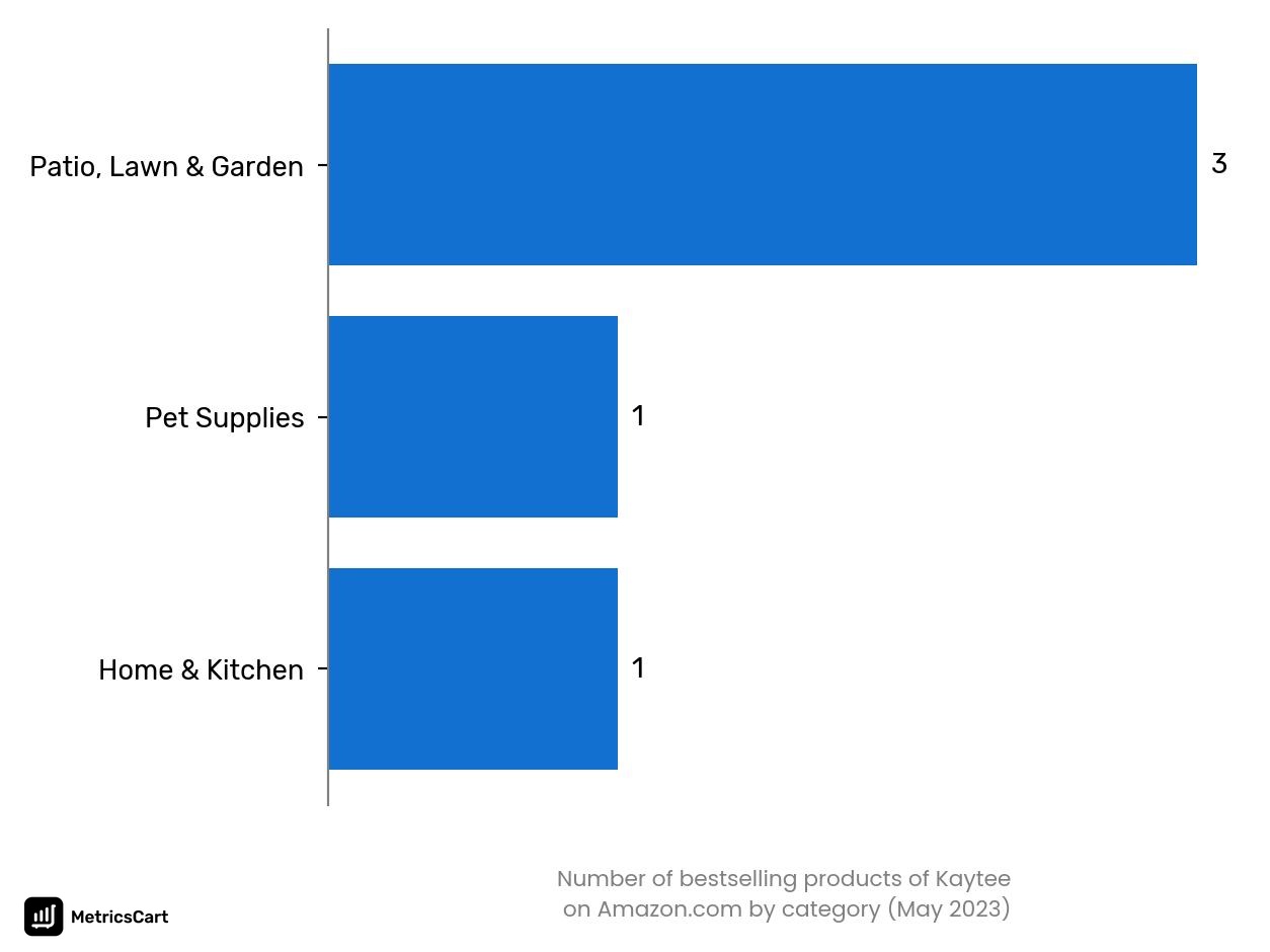 Bestselling categories of Kaytee on Amazon.co in May 2023