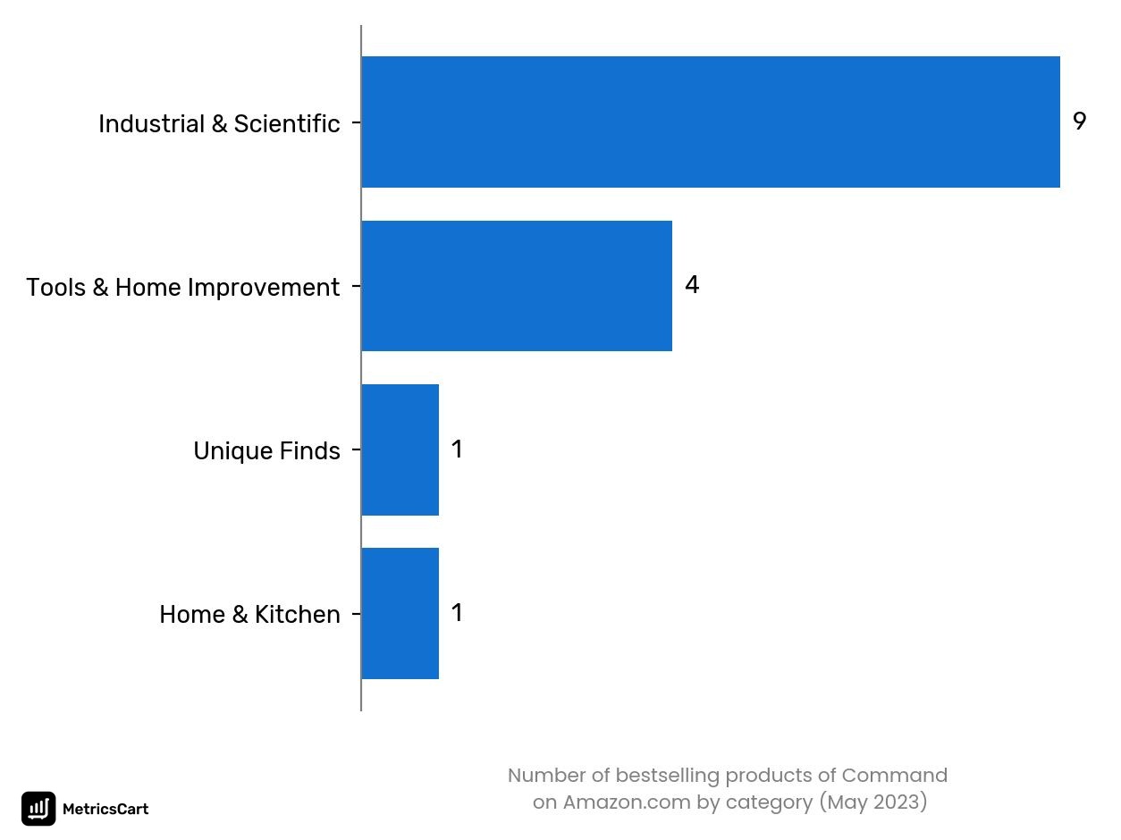 Bestselling categories of Command on Amazon.co in May 2023