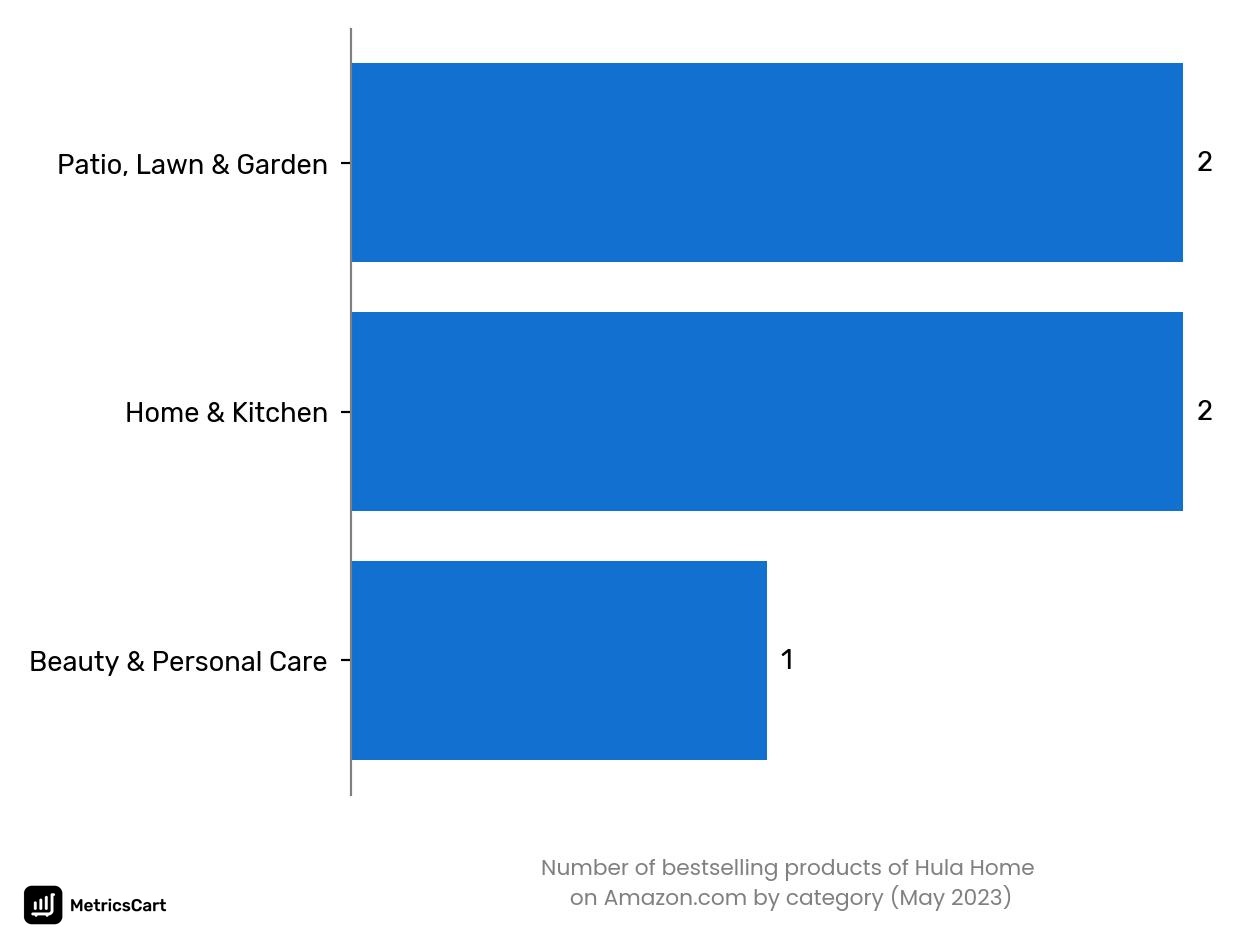 Bestselling categories of Hula Home on Amazon.co in May 2023