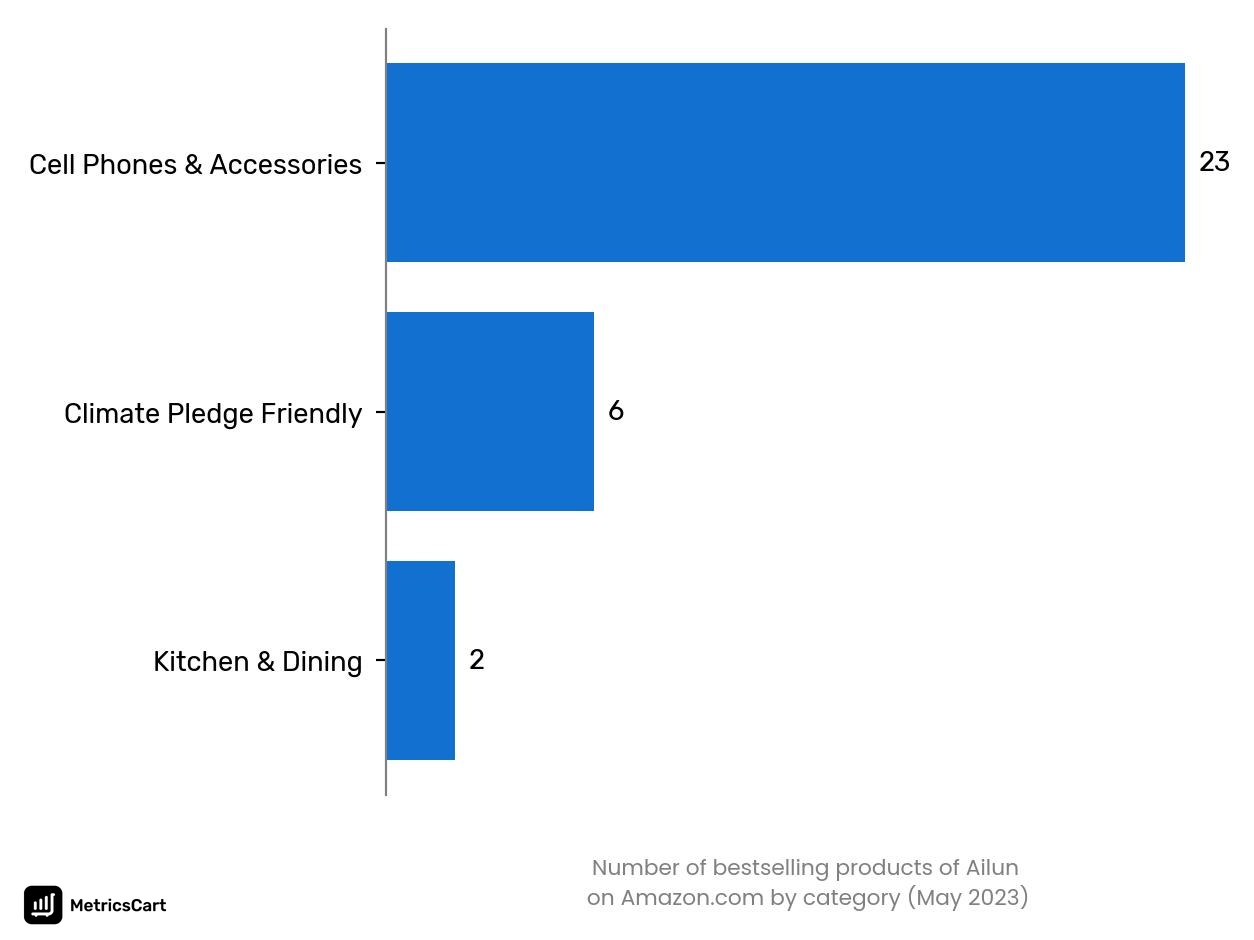 Bestselling categories of Ailun on Amazon.co in May 2023