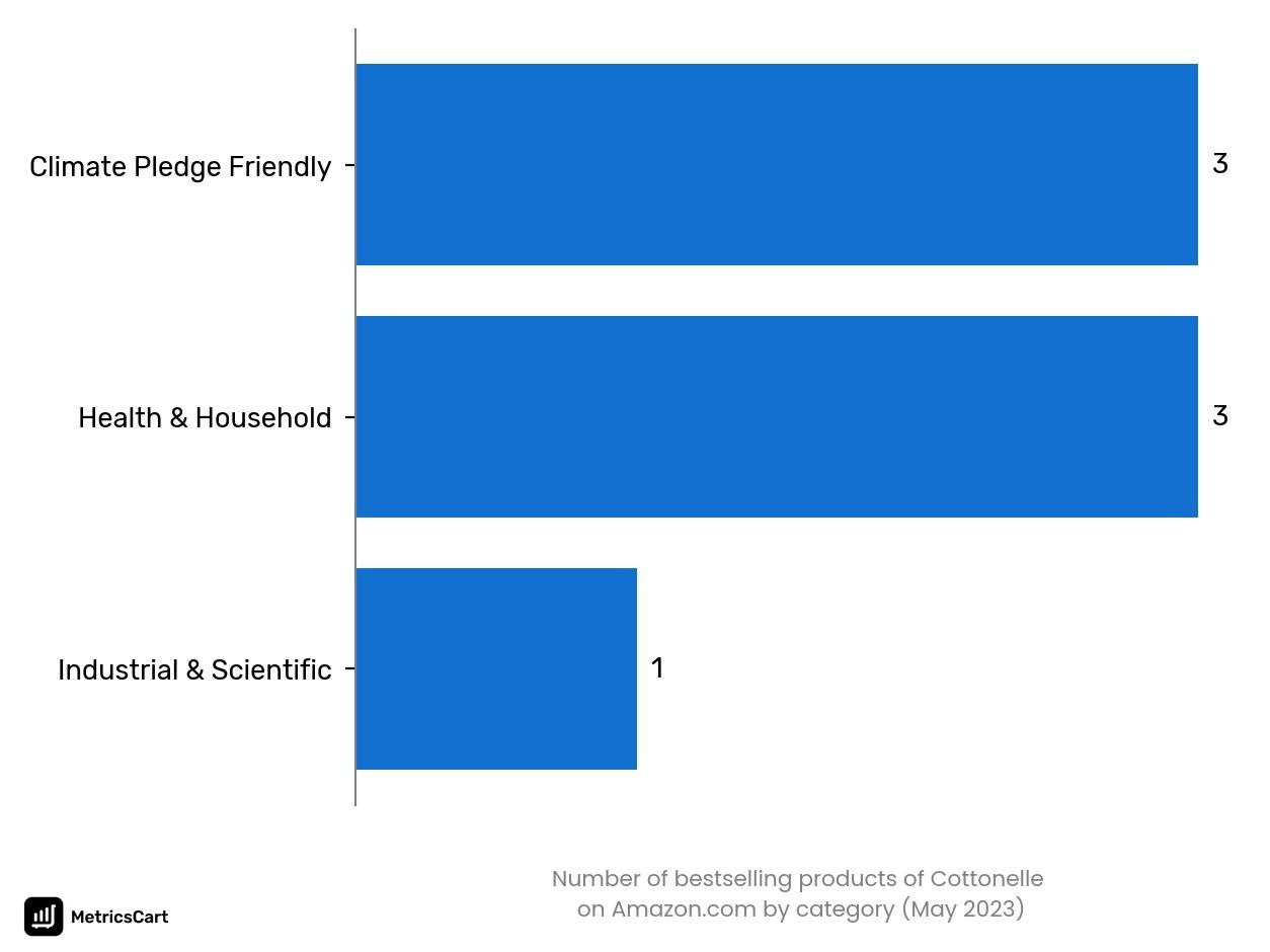 Bestselling categories of Cottonelle on Amazon.co in May 2023