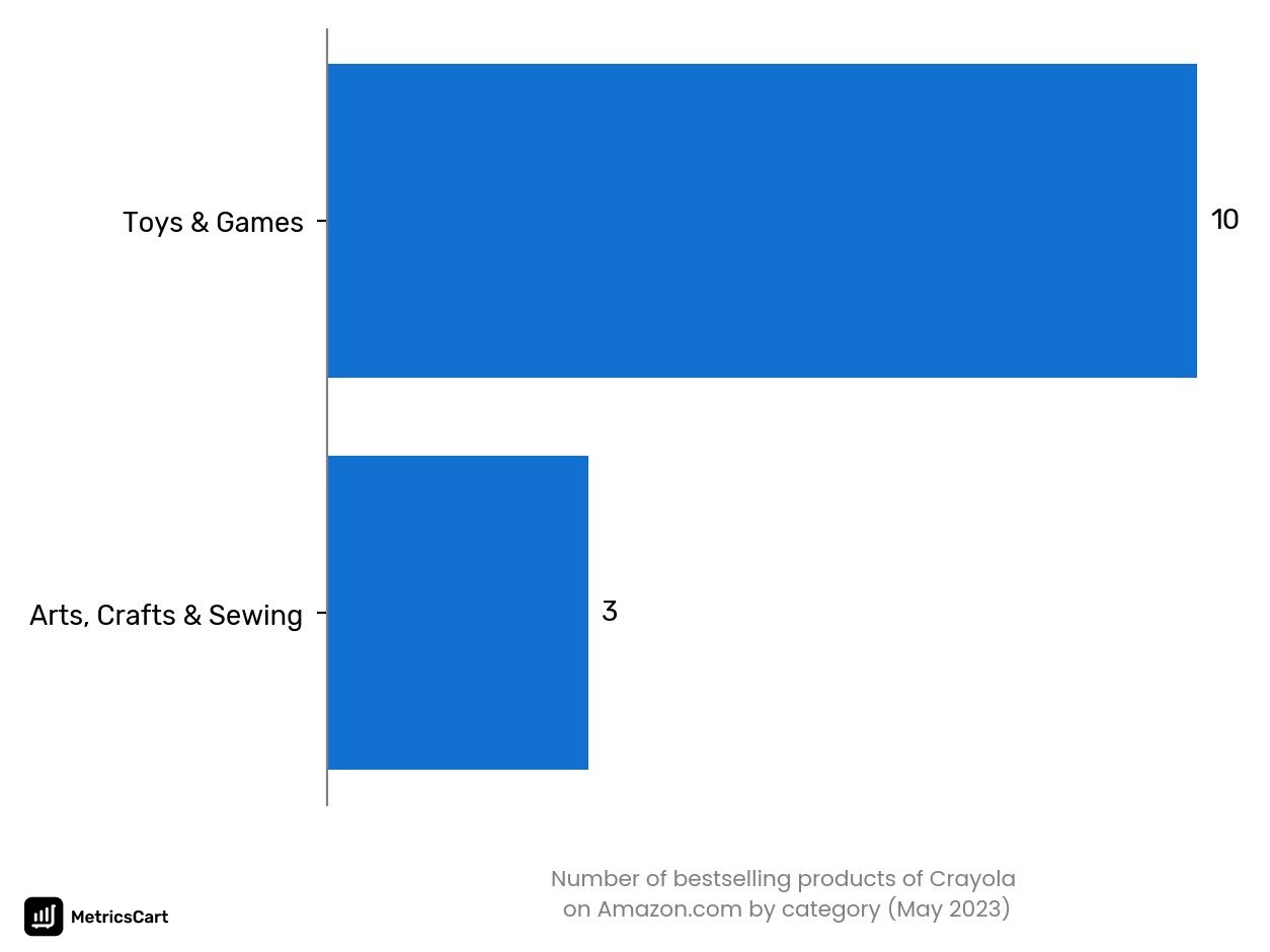 Bestselling categories of Crayola on Amazon.co in May 2023