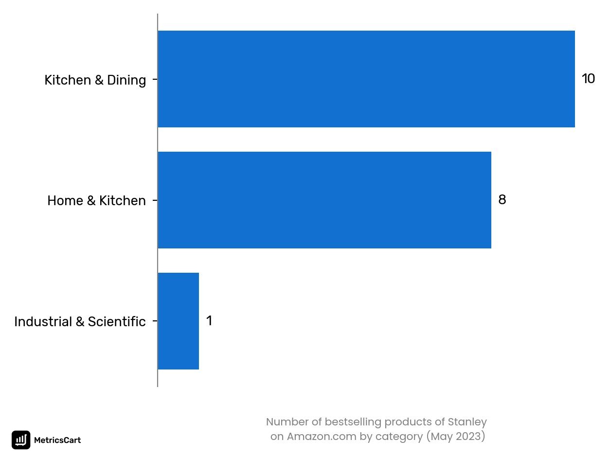 Bestselling categories of Stanley on Amazon.co in May 2023