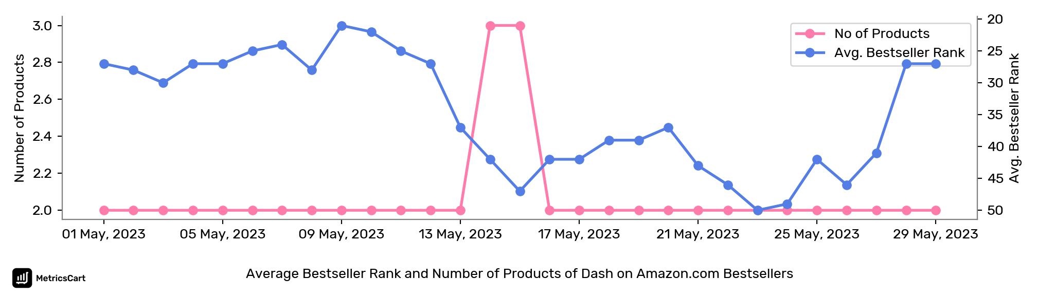 Average Bestseller Rank and Number of Products of Dash on Amazon.com Bestsellers