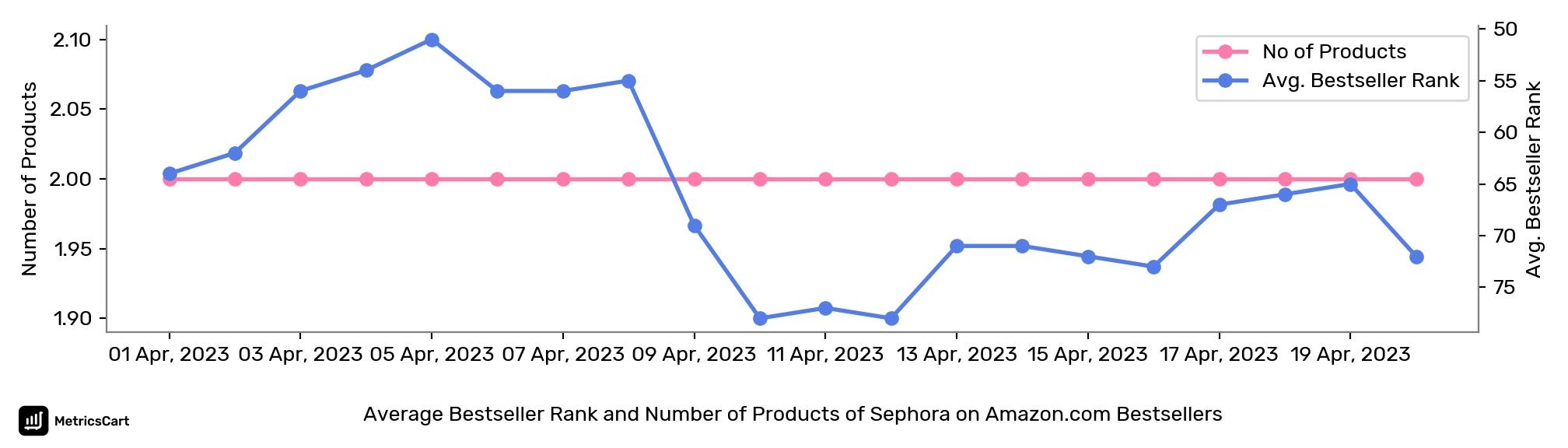 Average Bestseller Rank and Number of Products of Sephora on Amazon.com Bestsellers