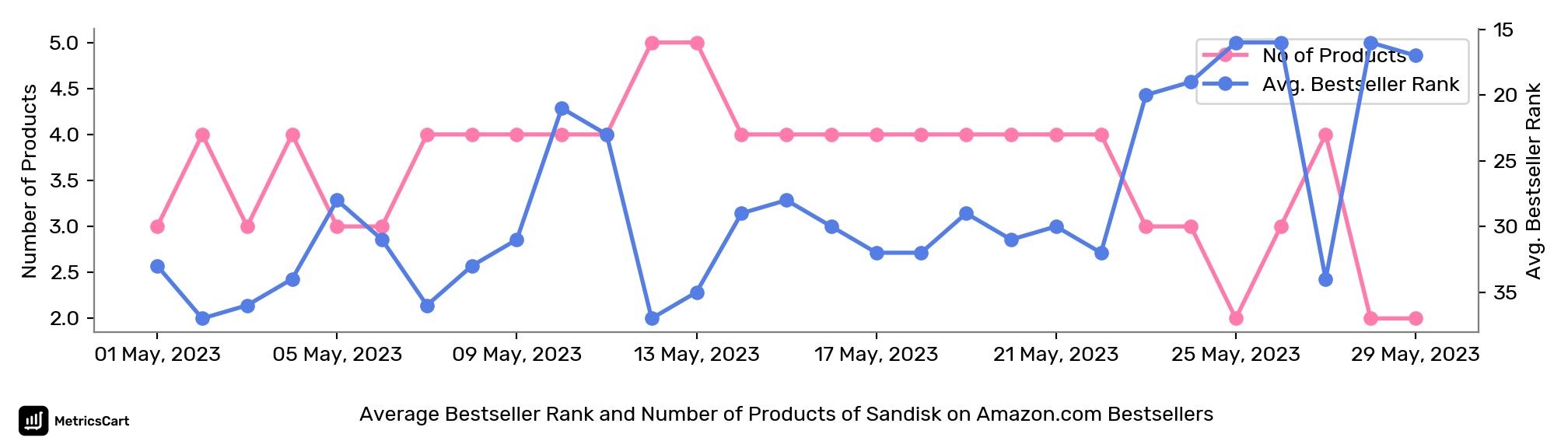 Average Bestseller Rank and Number of Products of Sandisk on Amazon.com Bestsellers