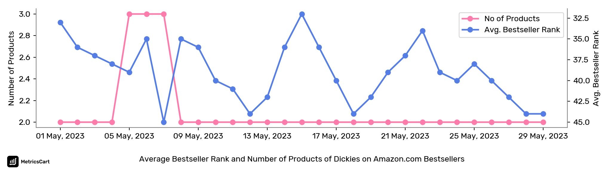 Average Bestseller Rank and Number of Products of Dickies on Amazon.com Bestsellers