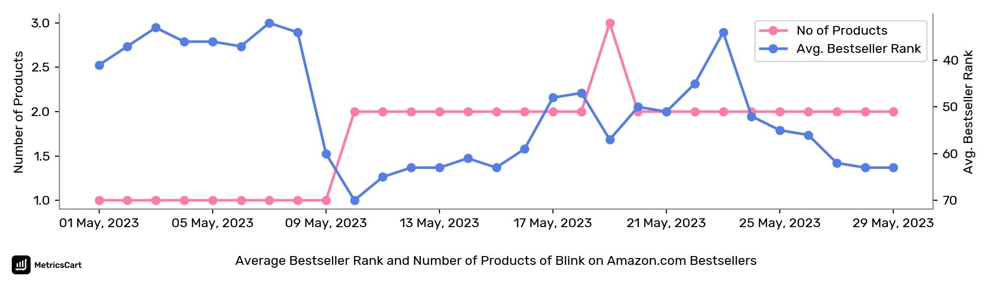 Average Bestseller Rank and Number of Products of Blink on Amazon.com Bestsellers