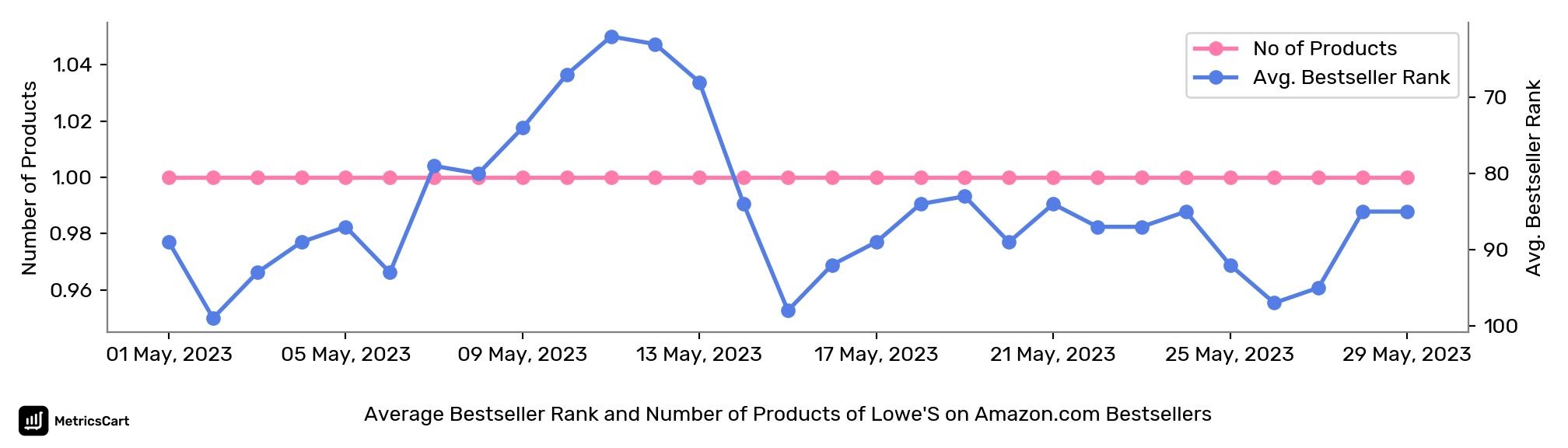 Average Bestseller Rank and Number of Products of Lowe'S on Amazon.com Bestsellers