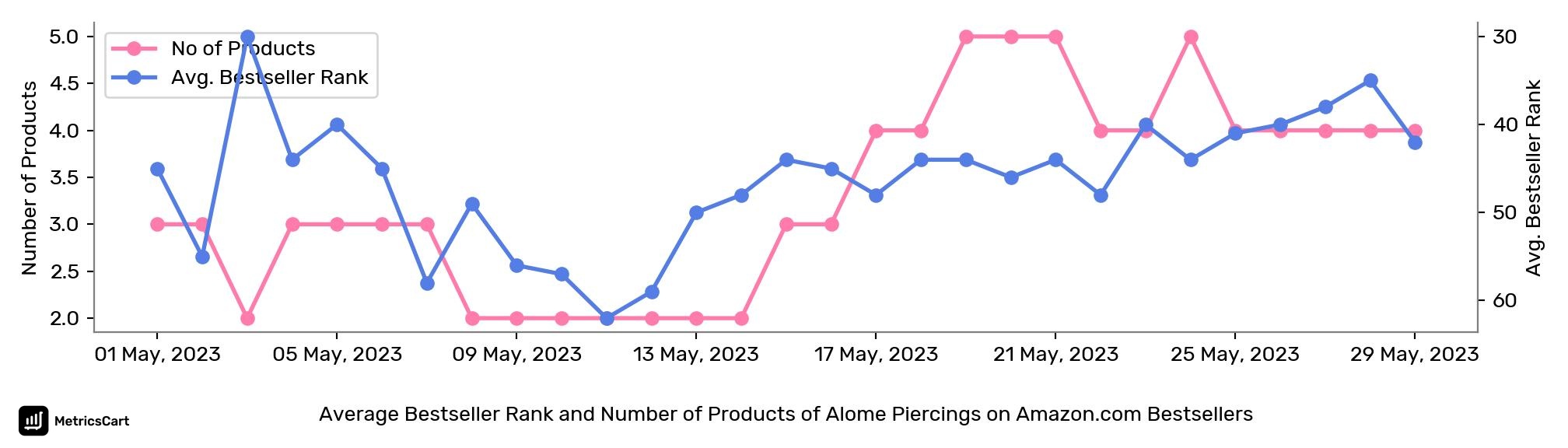 Average Bestseller Rank and Number of Products of Alome Piercings on Amazon.com Bestsellers