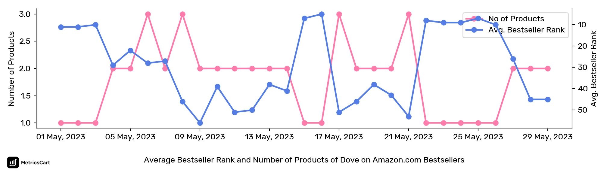 Average Bestseller Rank and Number of Products of Dove on Amazon.com Bestsellers