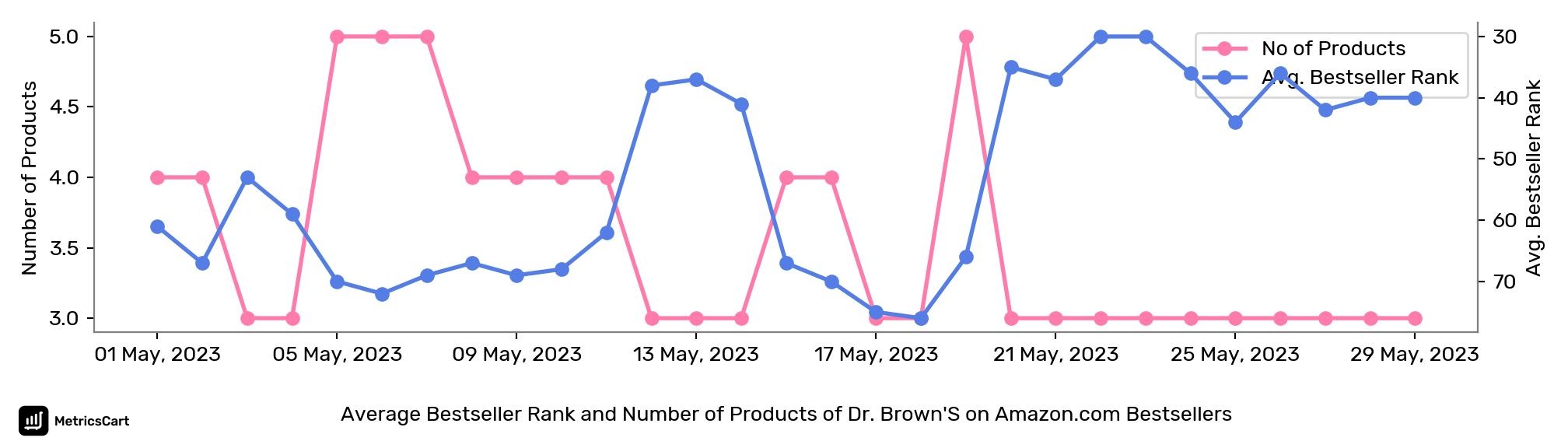 Average Bestseller Rank and Number of Products of Dr. Brown'S on Amazon.com Bestsellers