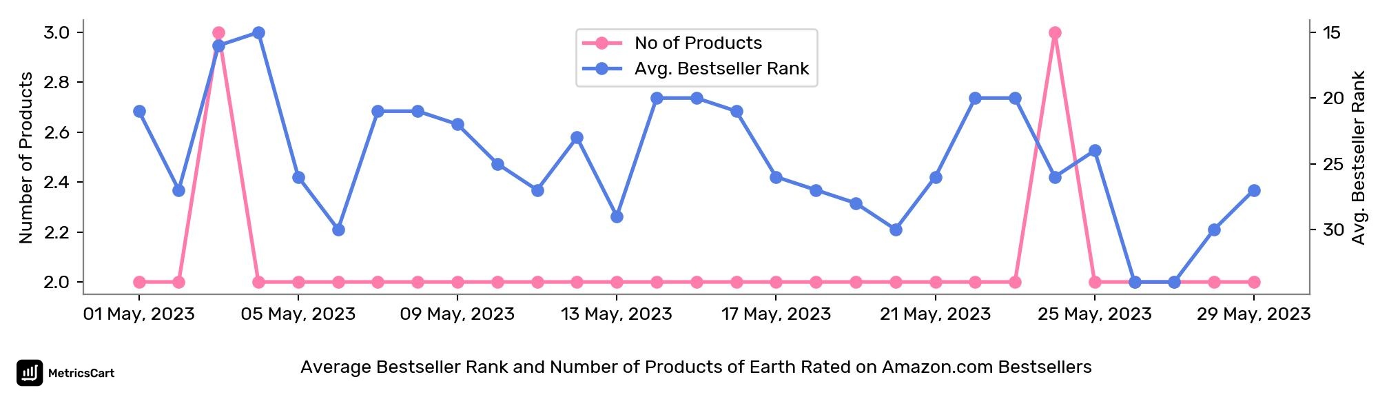 Average Bestseller Rank and Number of Products of Earth Rated on Amazon.com Bestsellers