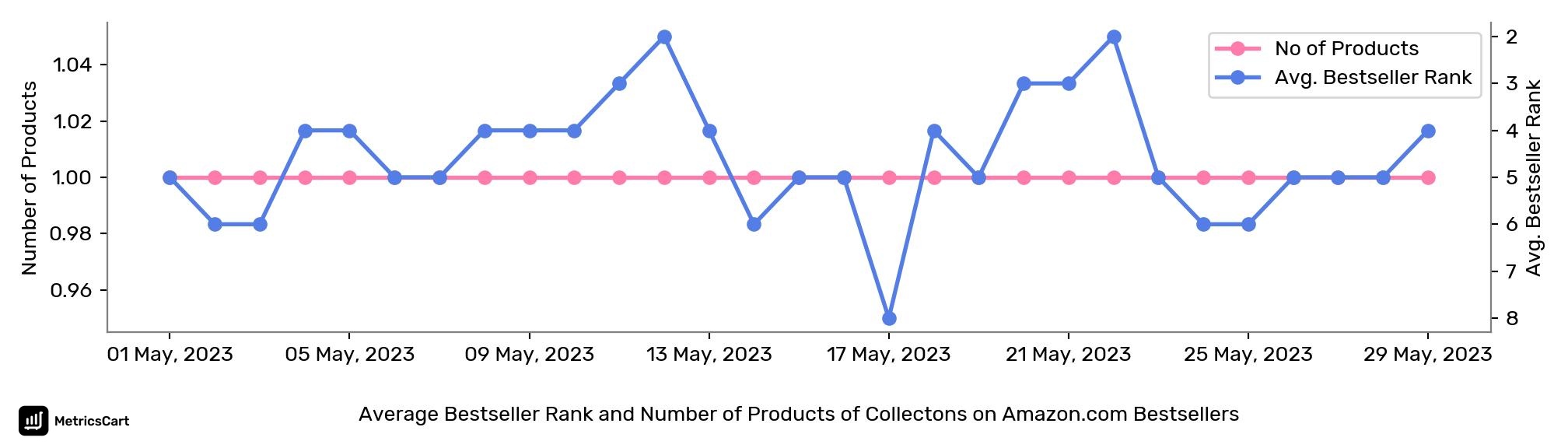 Average Bestseller Rank and Number of Products of Collectons on Amazon.com Bestsellers