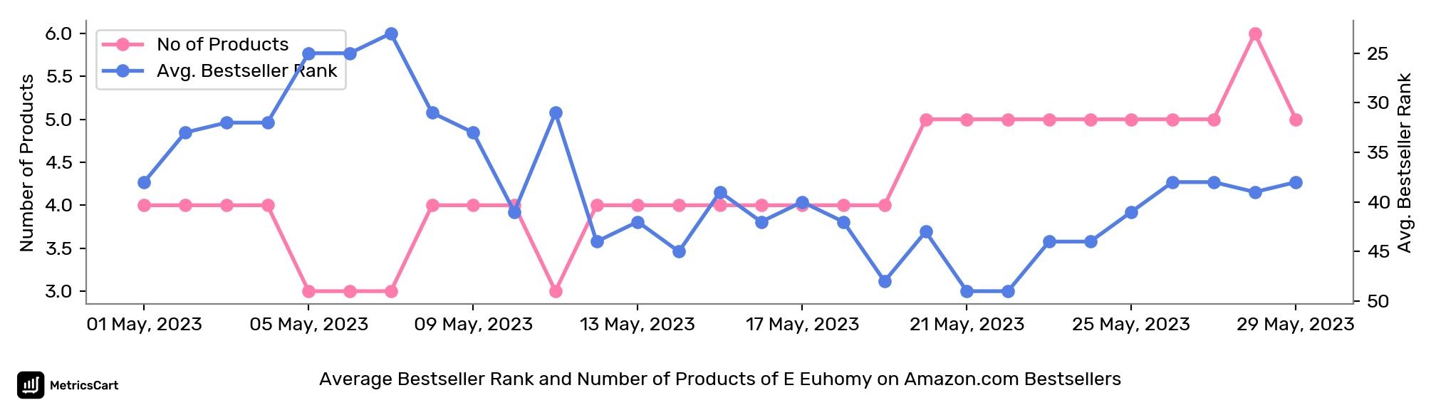 Average Bestseller Rank and Number of Products of E Euhomy on Amazon.com Bestsellers