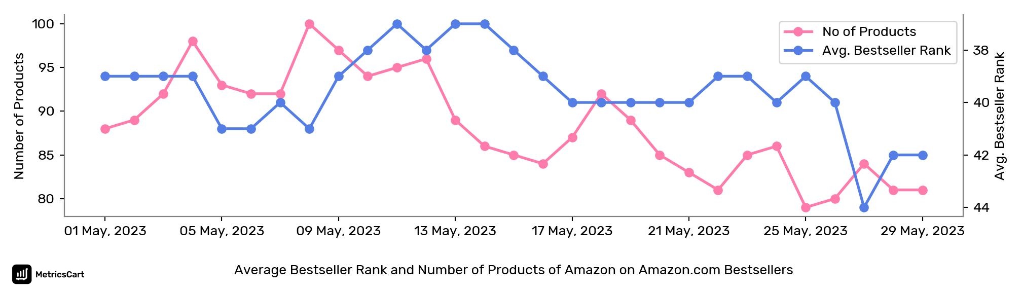 Average Bestseller Rank and Number of Products of Amazon on Amazon.com Bestsellers