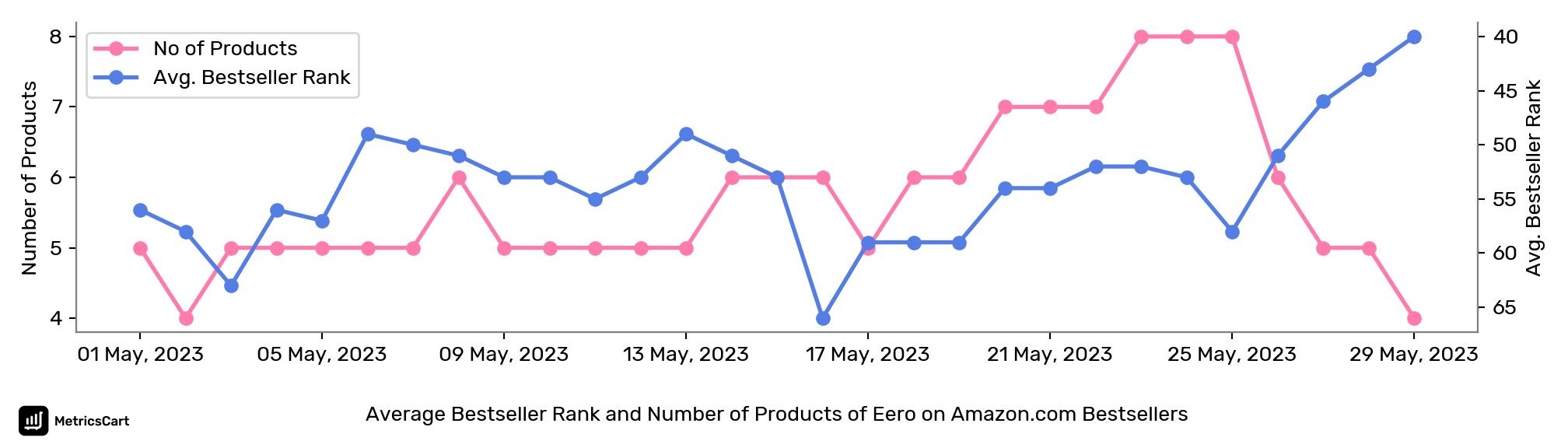 Average Bestseller Rank and Number of Products of Eero on Amazon.com Bestsellers