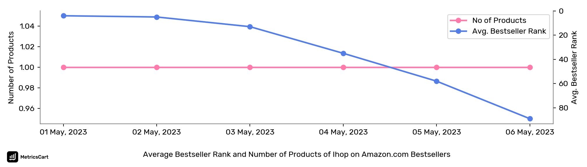 Average Bestseller Rank and Number of Products of Ihop on Amazon.com Bestsellers