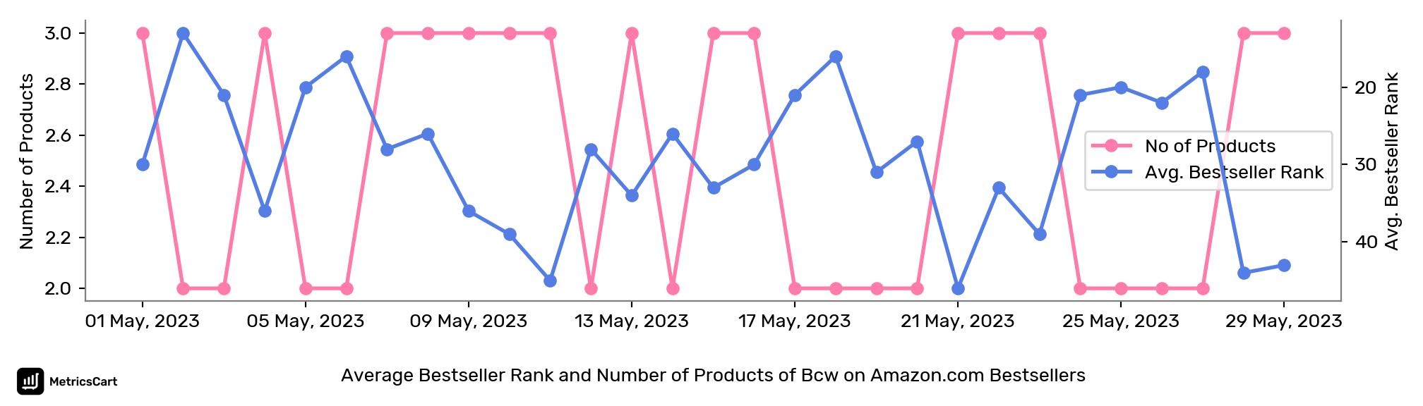 Average Bestseller Rank and Number of Products of Bcw on Amazon.com Bestsellers