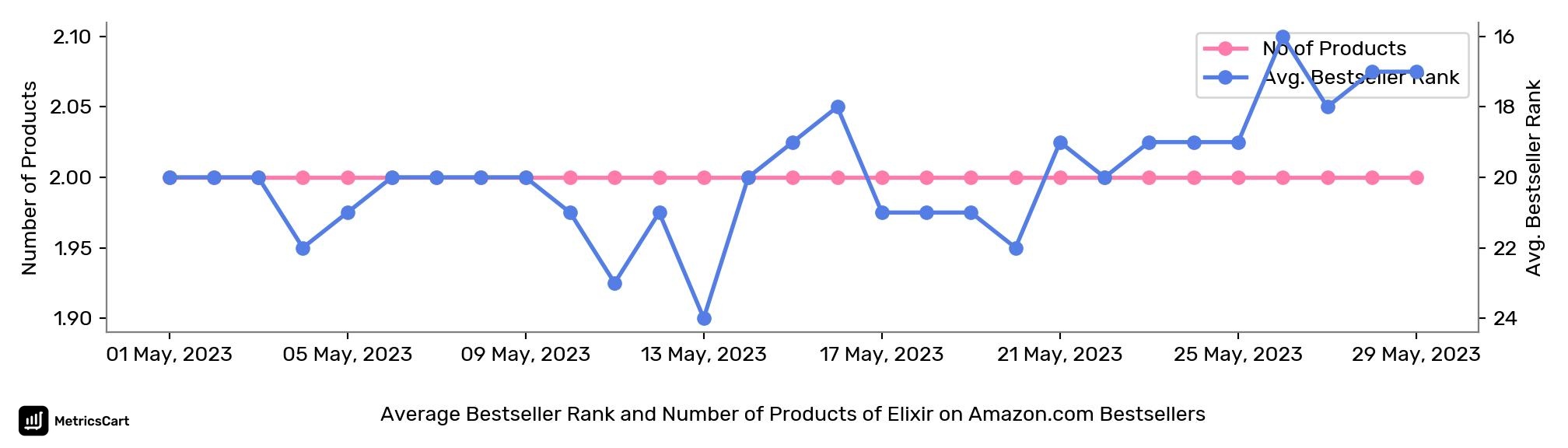 Average Bestseller Rank and Number of Products of Elixir on Amazon.com Bestsellers