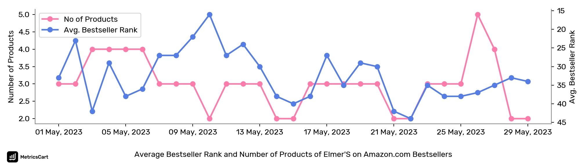 Average Bestseller Rank and Number of Products of Elmer'S on Amazon.com Bestsellers