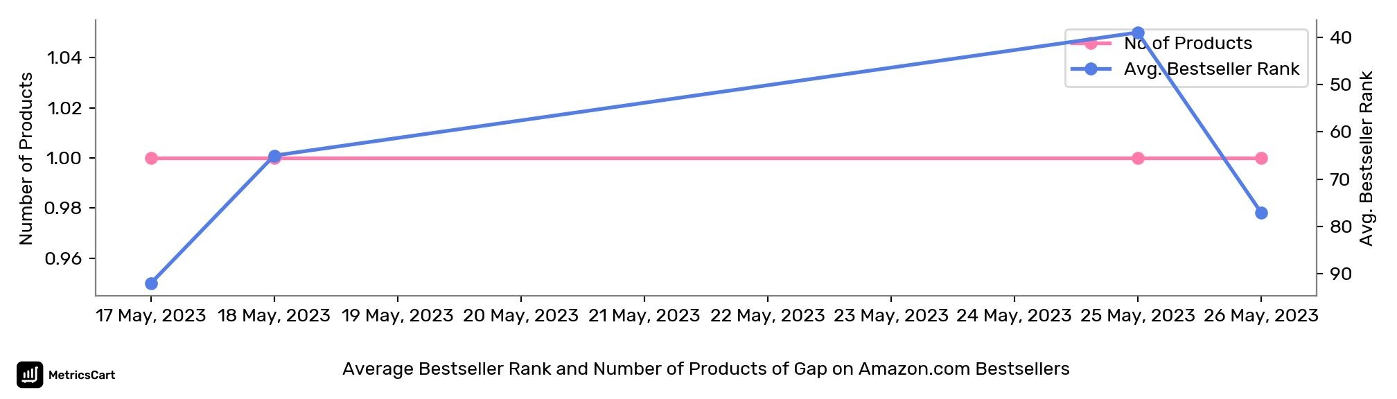 Average Bestseller Rank and Number of Products of Gap on Amazon.com Bestsellers