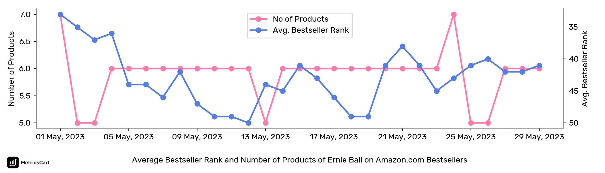 Average Bestseller Rank and Number of Products of Ernie Ball on Amazon.com Bestsellers