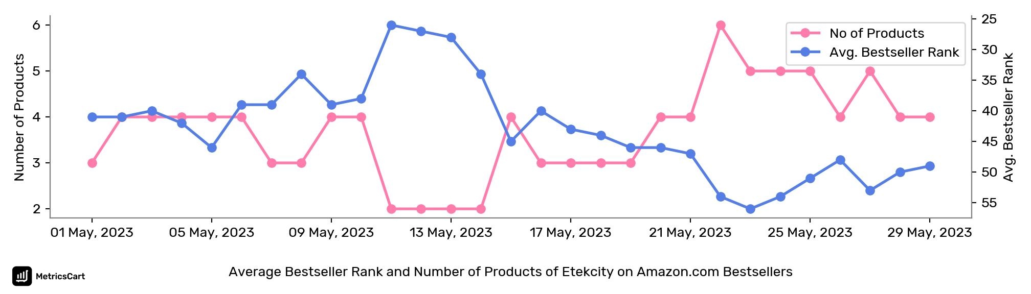 Average Bestseller Rank and Number of Products of Etekcity on Amazon.com Bestsellers