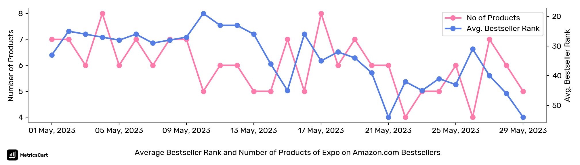 Average Bestseller Rank and Number of Products of Expo on Amazon.com Bestsellers