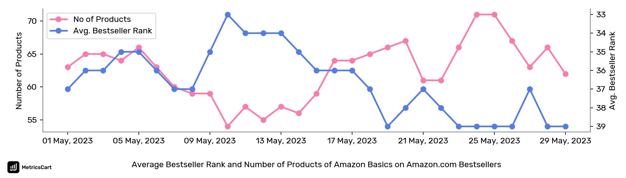 Average Bestseller Rank and Number of Products of Amazon Basics on Amazon.com Bestsellers