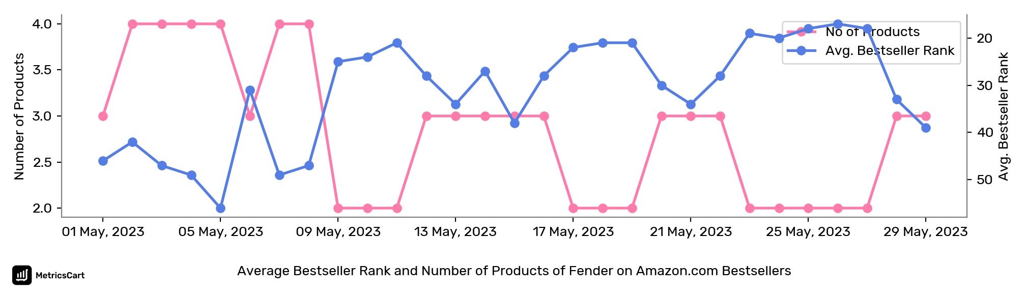 Average Bestseller Rank and Number of Products of Fender on Amazon.com Bestsellers