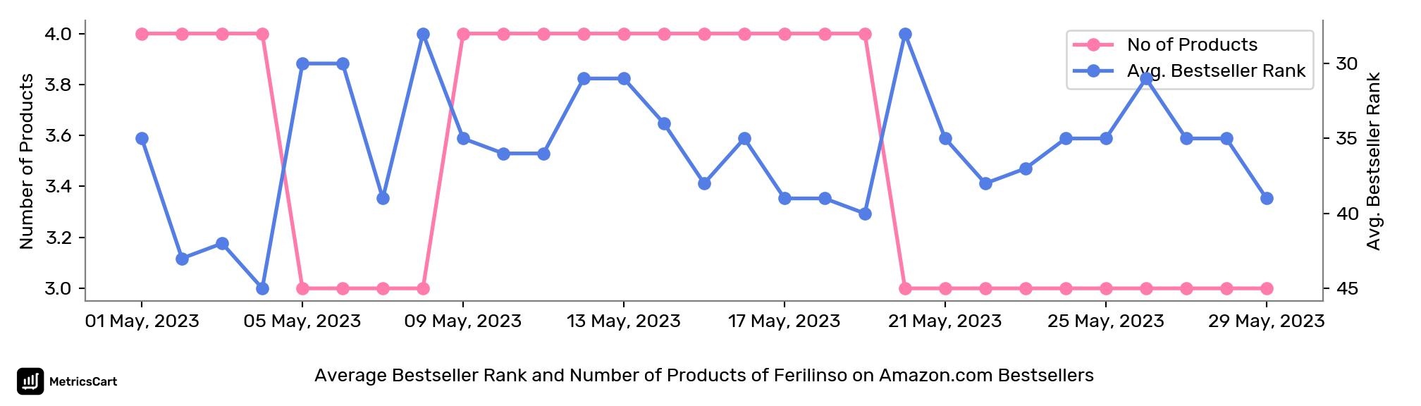 Average Bestseller Rank and Number of Products of Ferilinso on Amazon.com Bestsellers