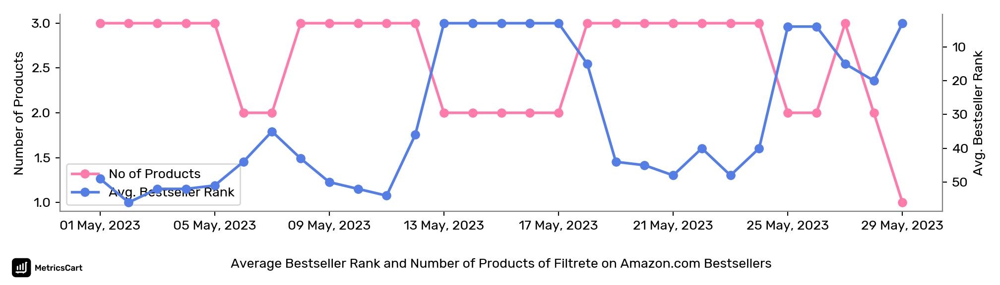 Average Bestseller Rank and Number of Products of Filtrete on Amazon.com Bestsellers