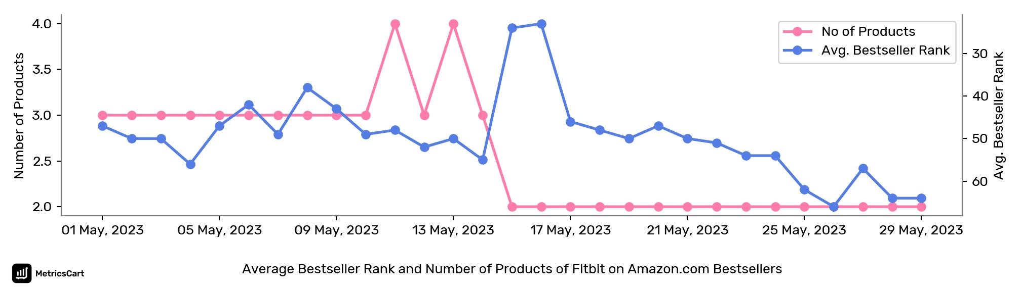 Average Bestseller Rank and Number of Products of Fitbit on Amazon.com Bestsellers