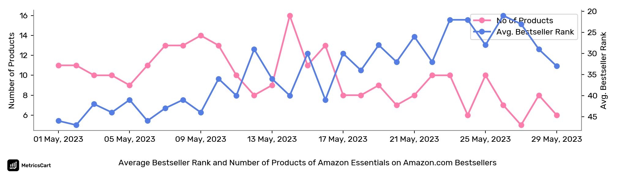 Average Bestseller Rank and Number of Products of Amazon Essentials on Amazon.com Bestsellers