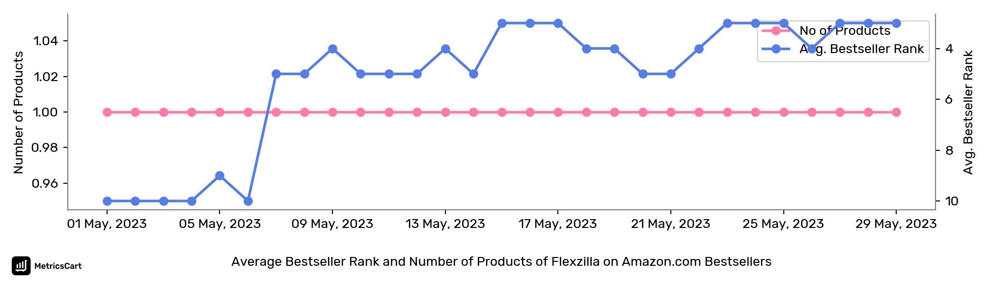 Average Bestseller Rank and Number of Products of Flexzilla on Amazon.com Bestsellers