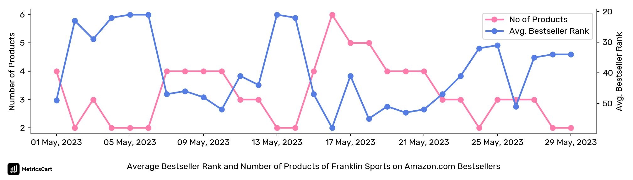 Average Bestseller Rank and Number of Products of Franklin Sports on Amazon.com Bestsellers