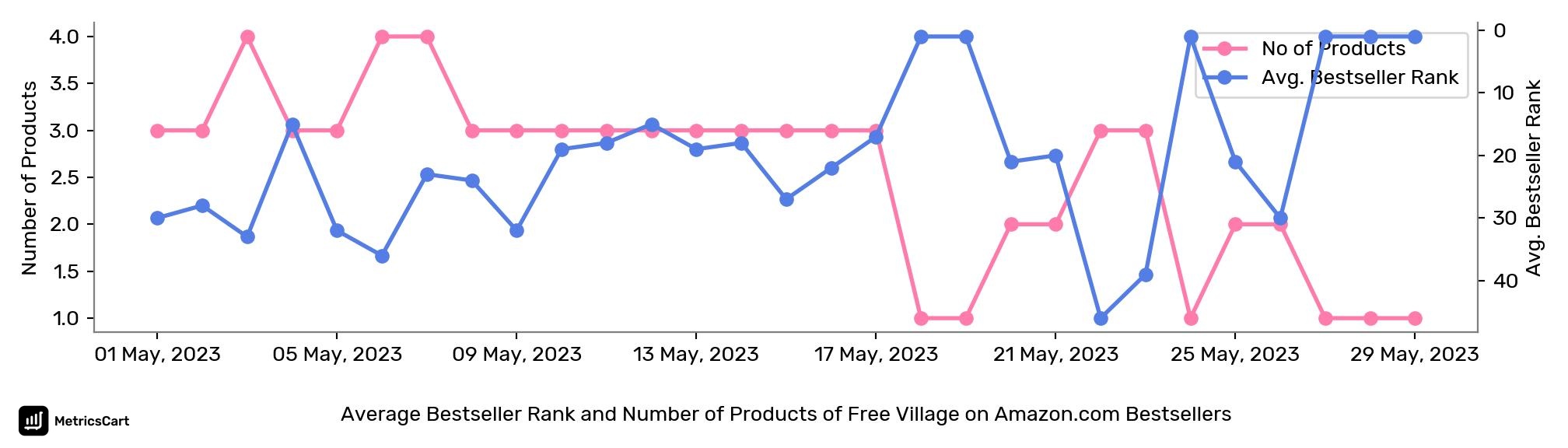 Average Bestseller Rank and Number of Products of Free Village on Amazon.com Bestsellers