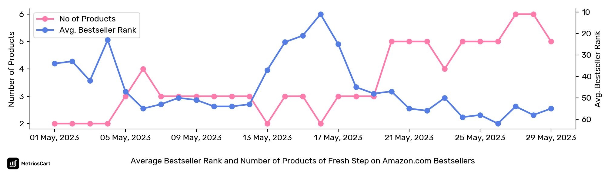 Average Bestseller Rank and Number of Products of Fresh Step on Amazon.com Bestsellers