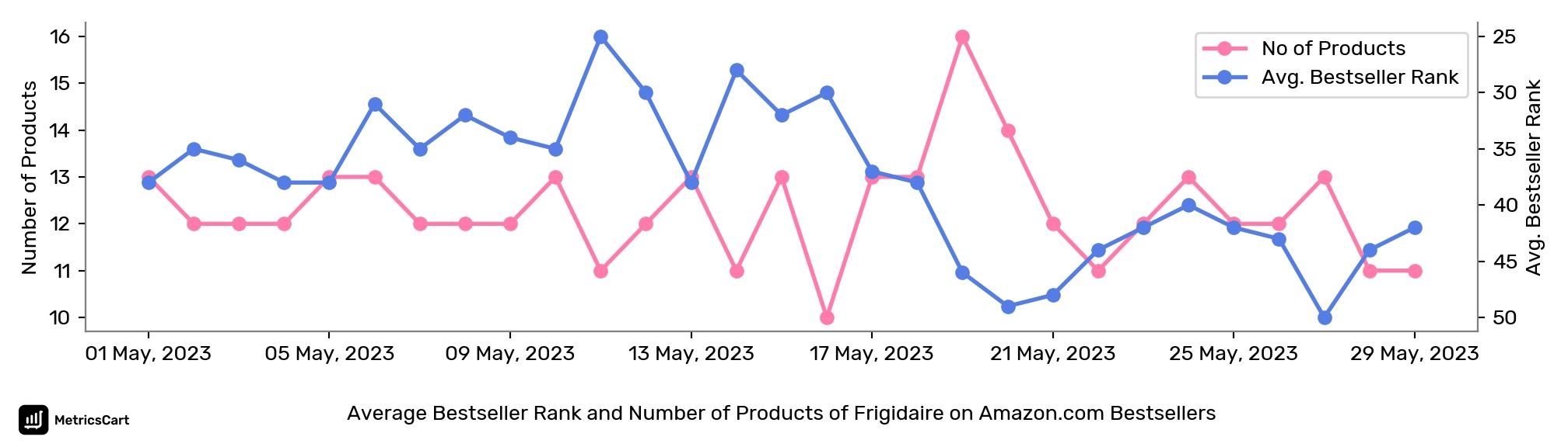 Average Bestseller Rank and Number of Products of Frigidaire on Amazon.com Bestsellers