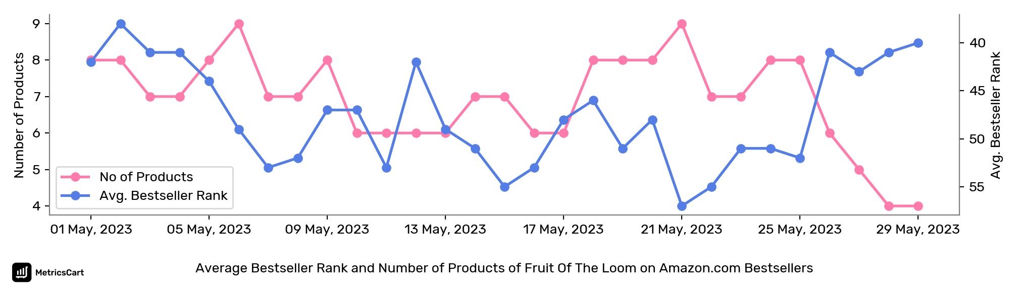 Average Bestseller Rank and Number of Products of Fruit Of The Loom on Amazon.com Bestsellers