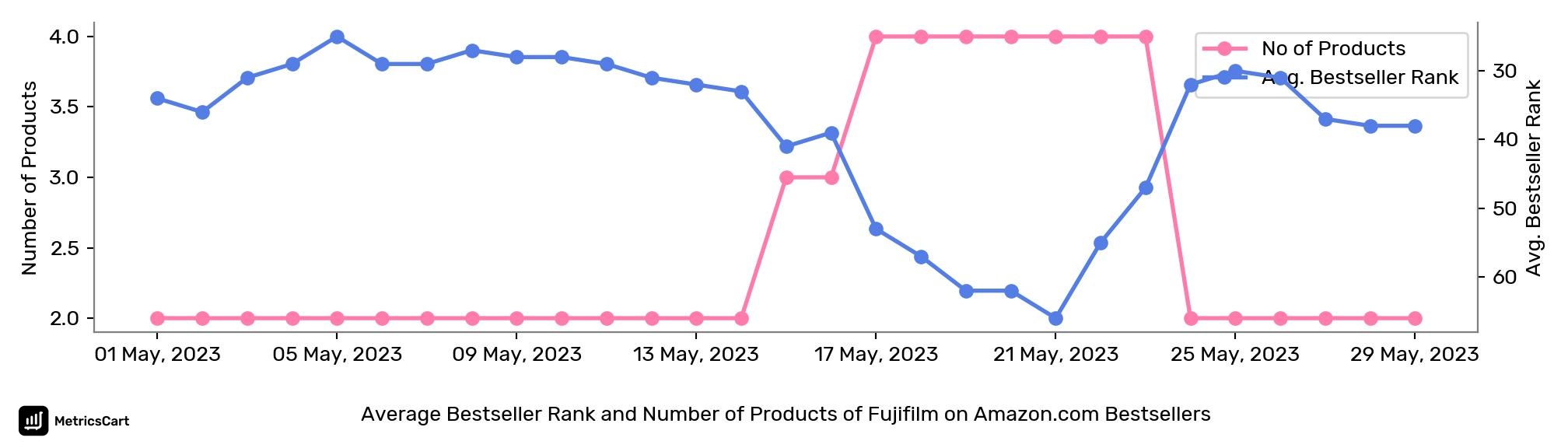 Average Bestseller Rank and Number of Products of Fujifilm on Amazon.com Bestsellers