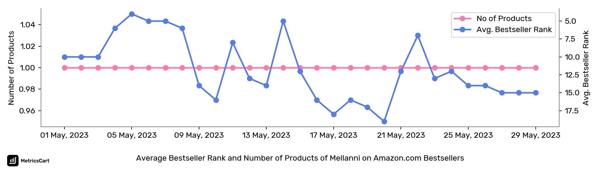 Average Bestseller Rank and Number of Products of Mellanni on Amazon.com Bestsellers