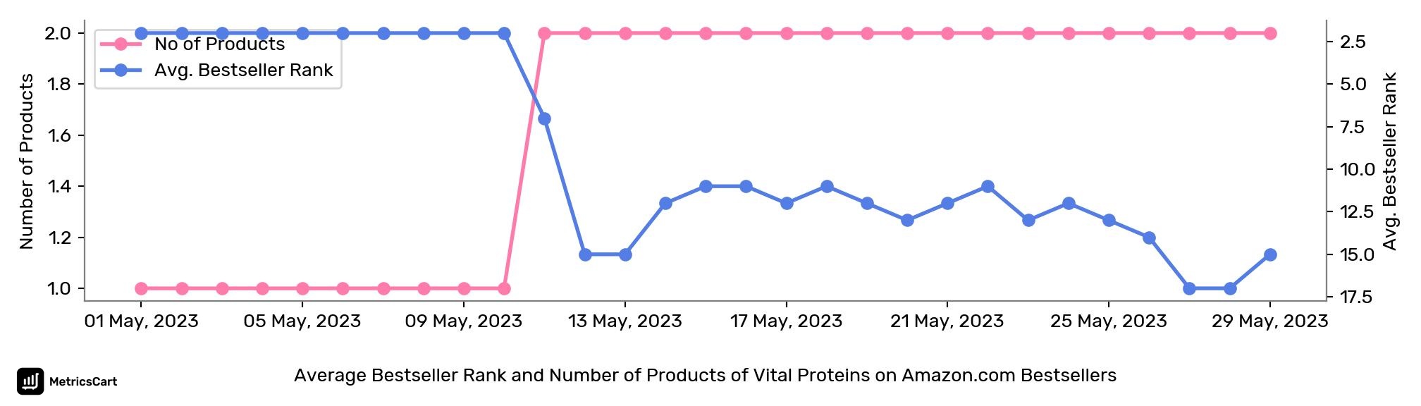 Average Bestseller Rank and Number of Products of Vital Proteins on Amazon.com Bestsellers